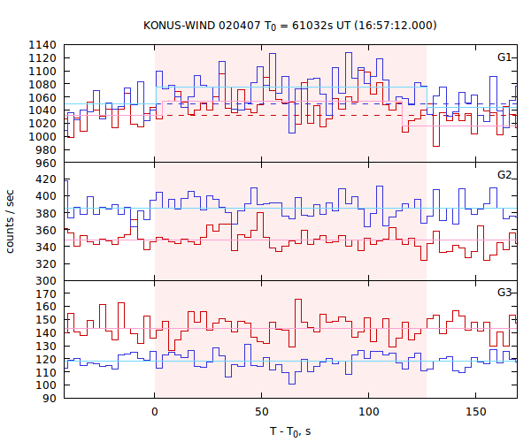 light curves
