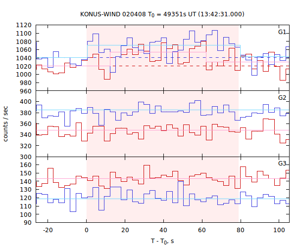 light curves