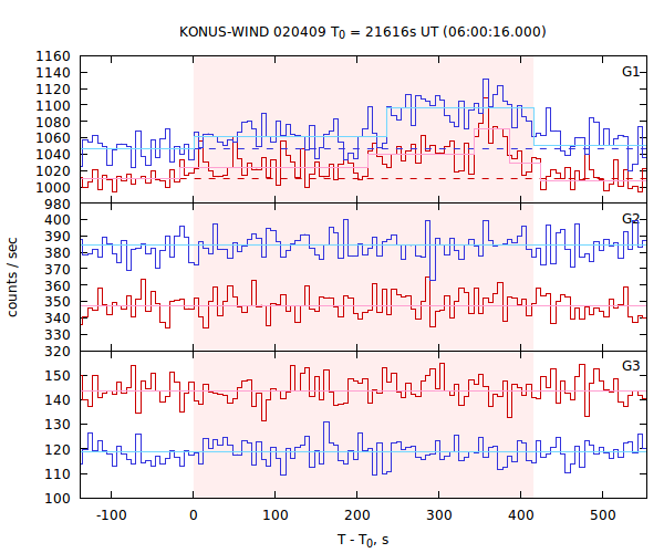 light curves