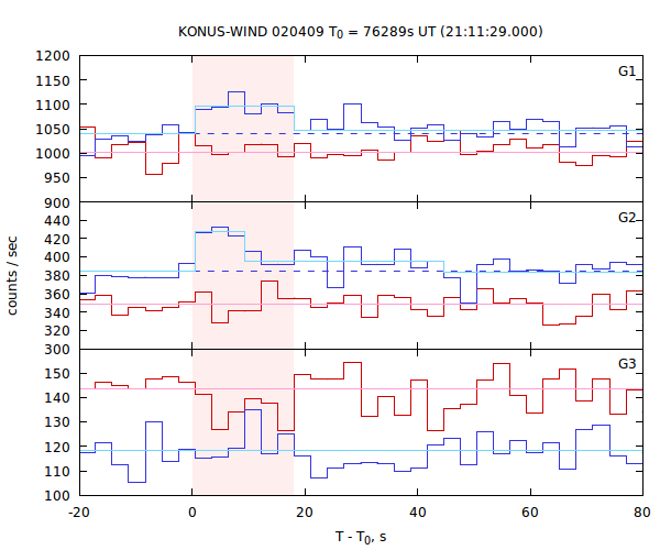 light curves