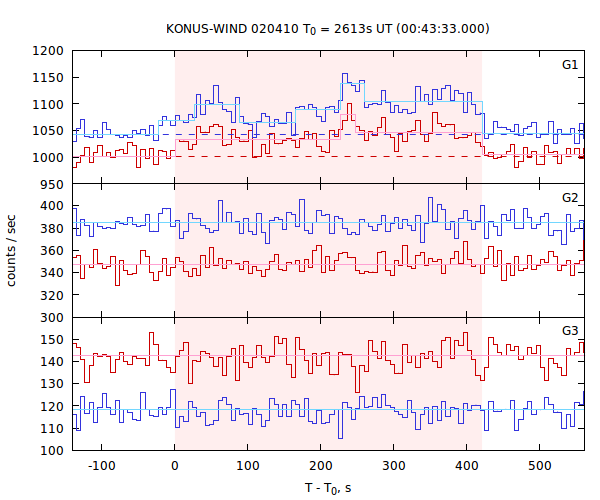 light curves