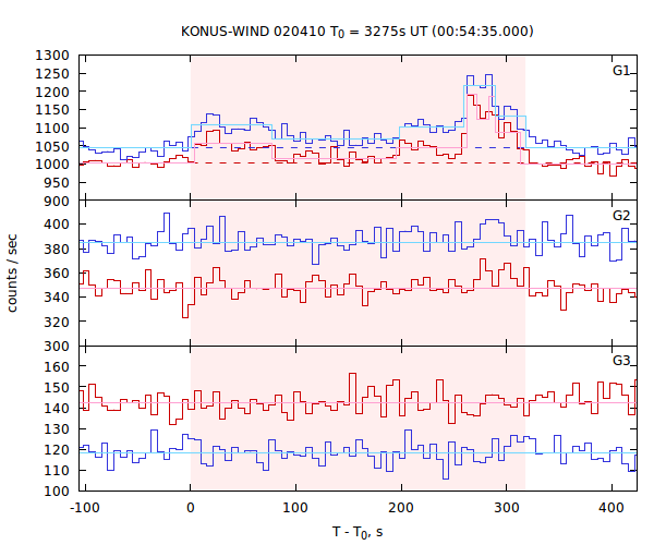 light curves