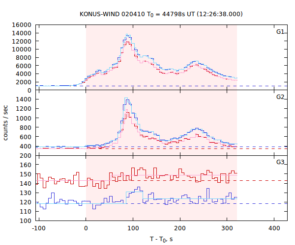 light curves