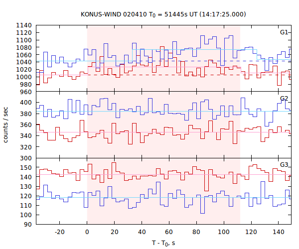 light curves