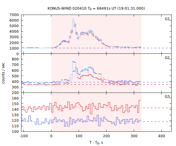 light curves