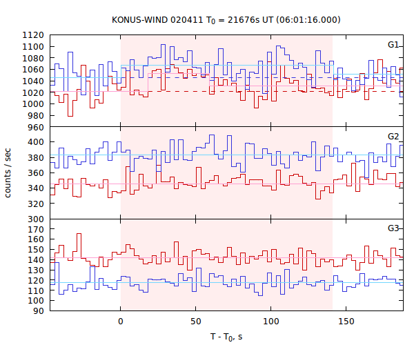 light curves