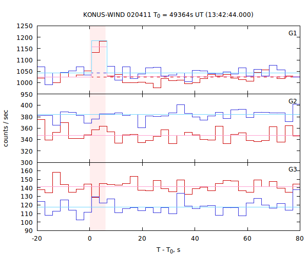 light curves
