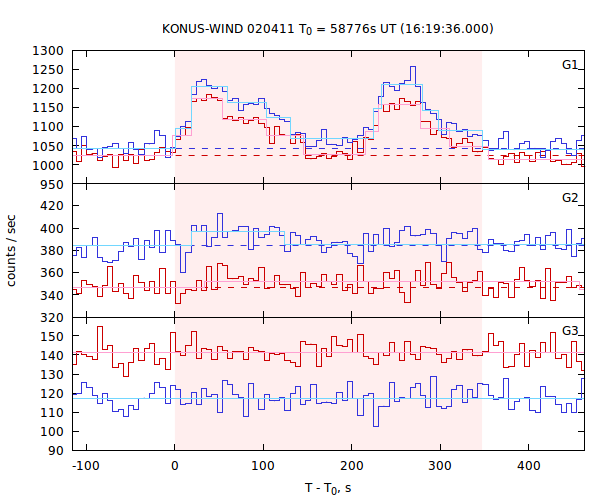 light curves