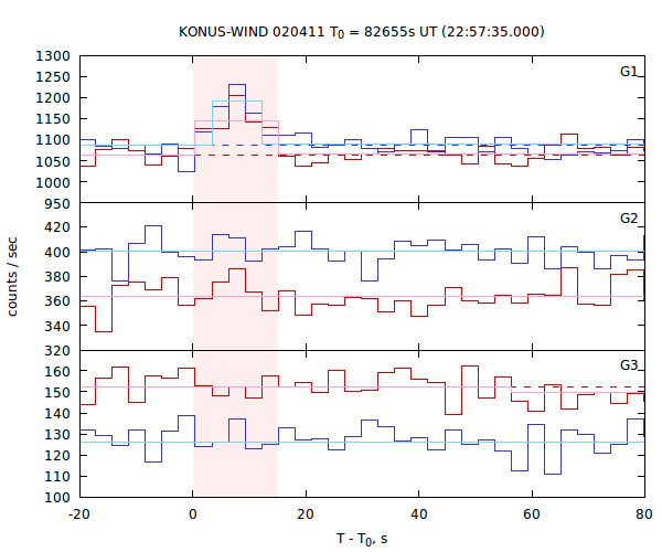 light curves