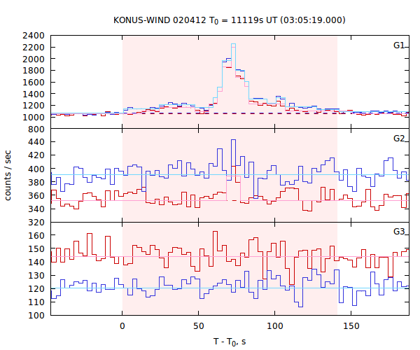 light curves