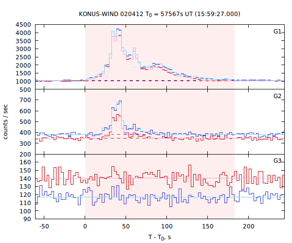 light curves