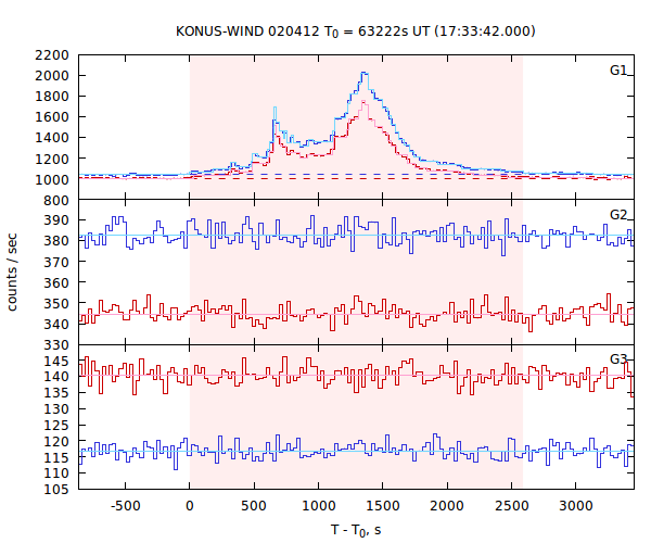 light curves