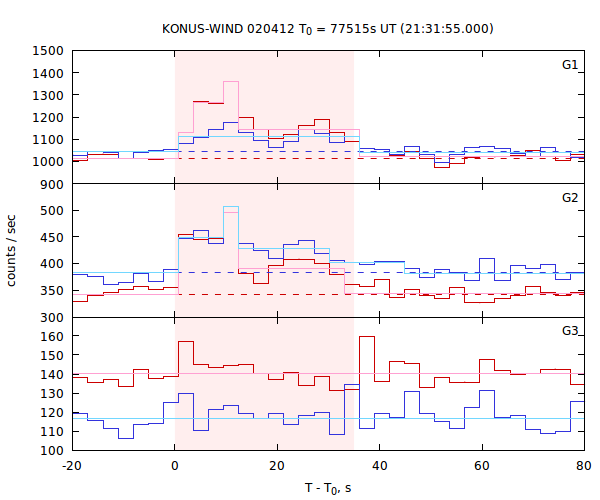 light curves