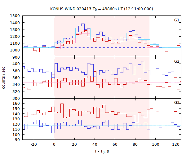 light curves