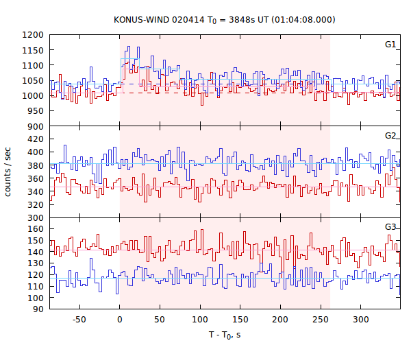 light curves