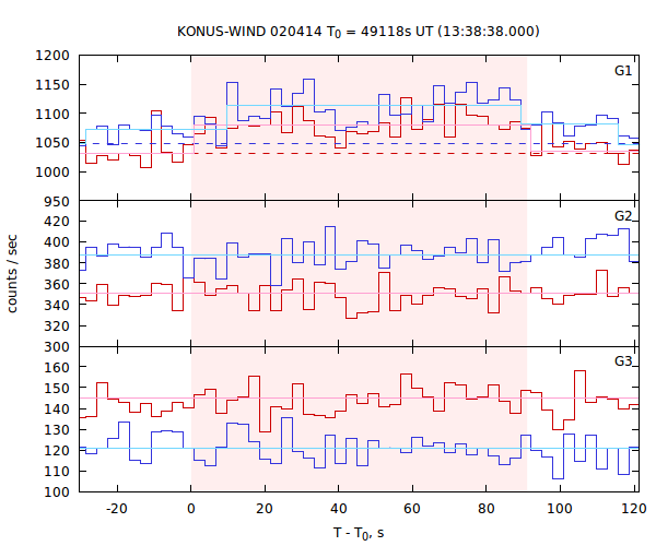 light curves
