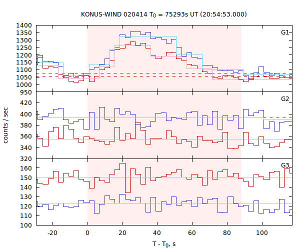 light curves