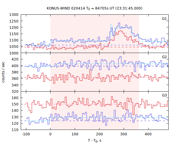 light curves