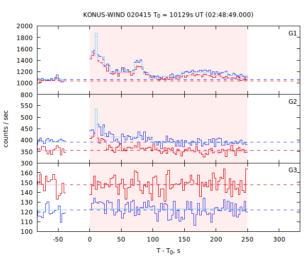 light curves