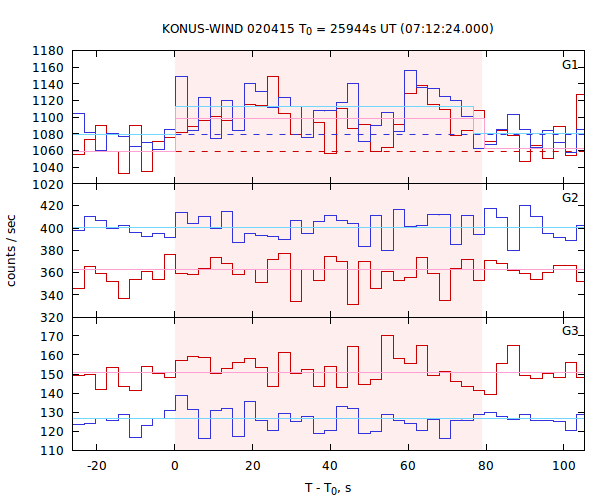 light curves