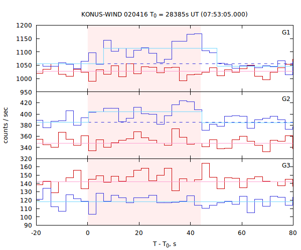 light curves