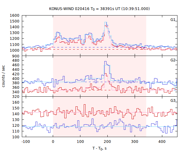 light curves