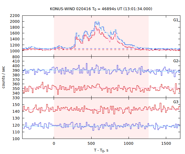 light curves