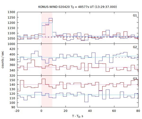 light curves