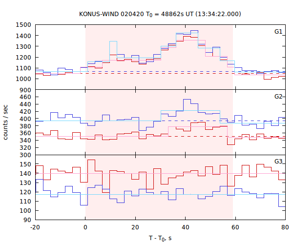 light curves