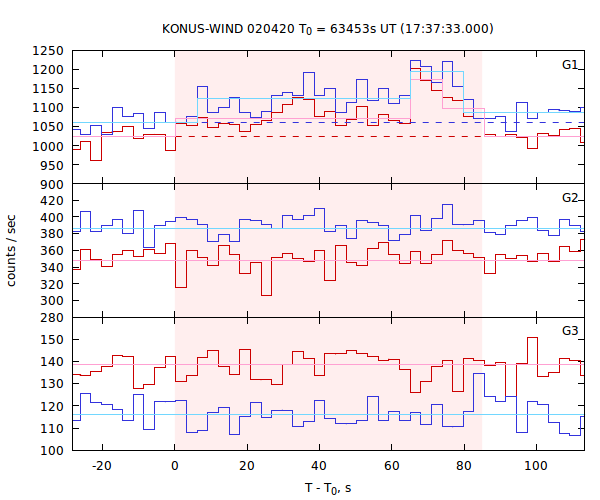 light curves