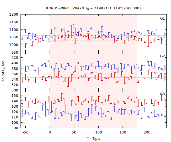 light curves