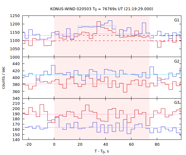 light curves