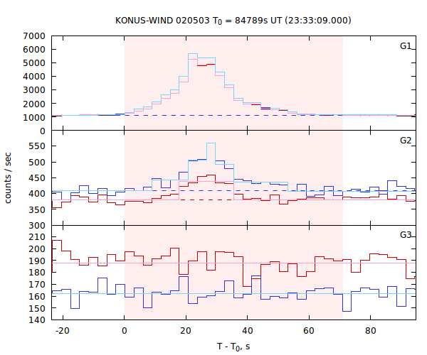 light curves