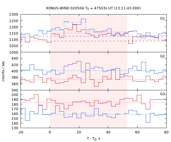 light curves