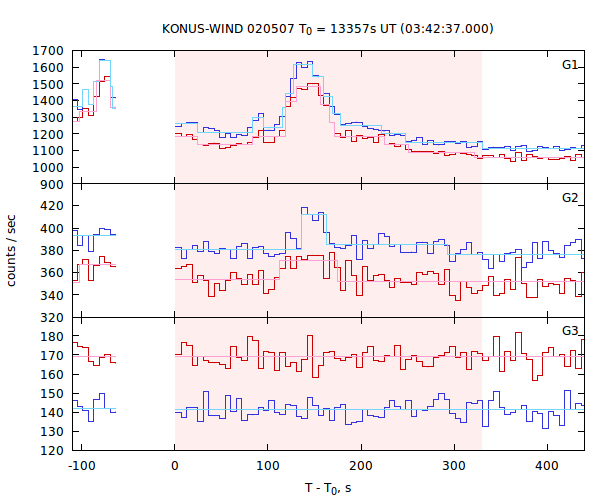 light curves