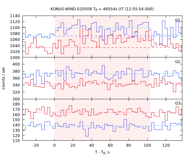 light curves