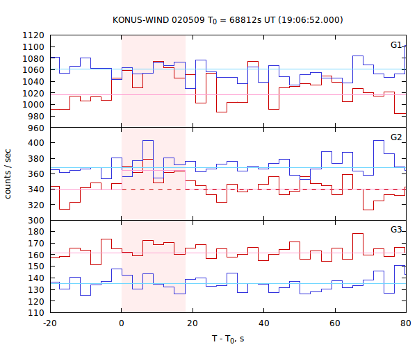 light curves