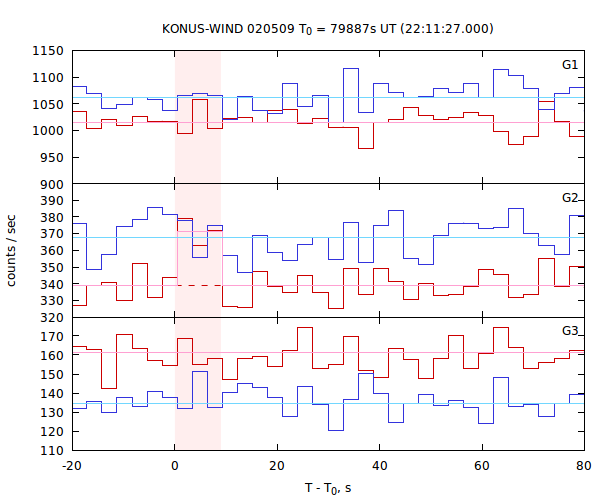 light curves