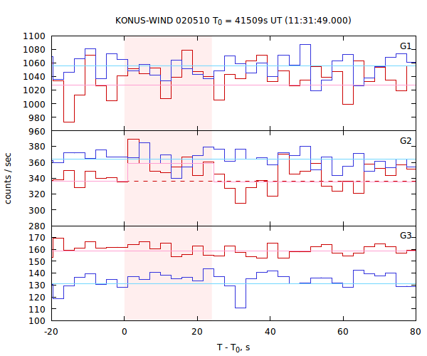 light curves