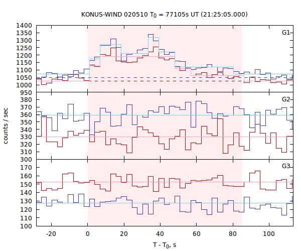 light curves