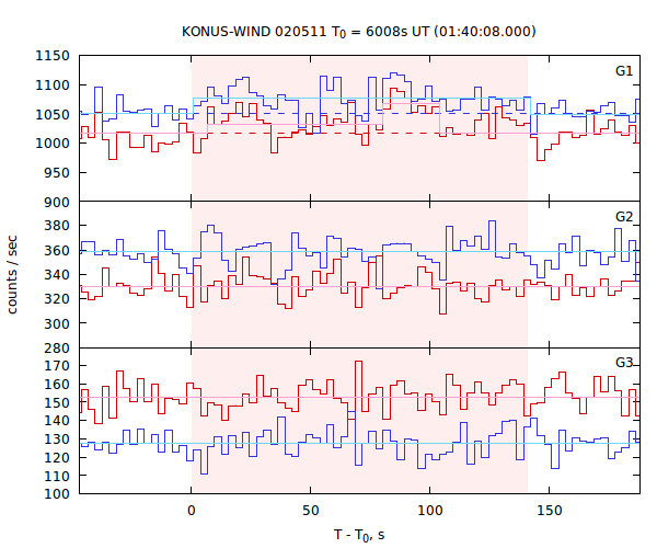 light curves