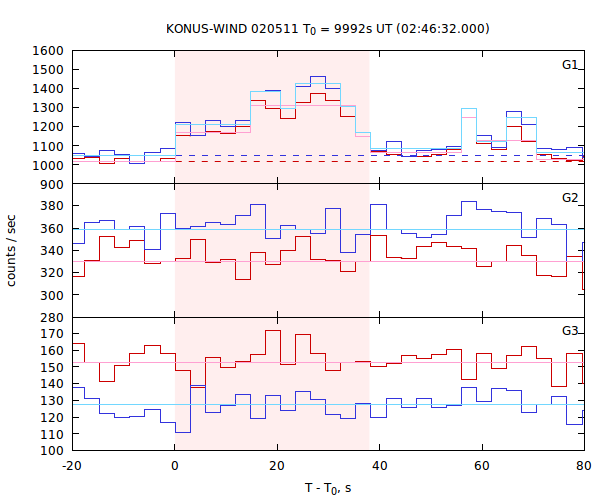 light curves