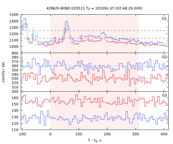 light curves