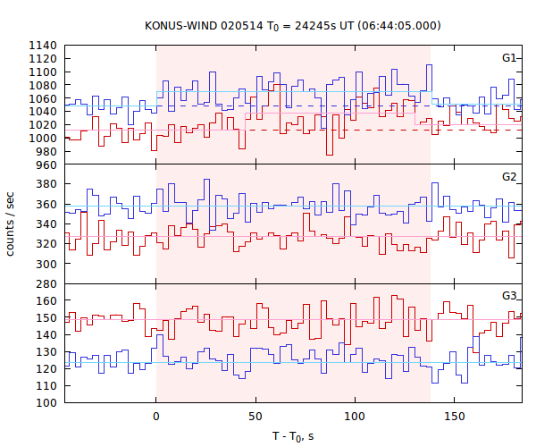 light curves