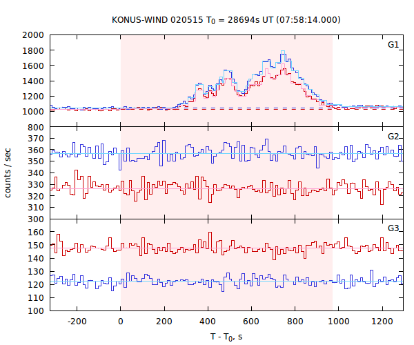 light curves