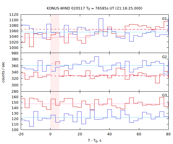 light curves