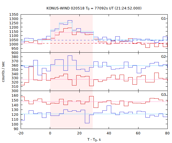 light curves
