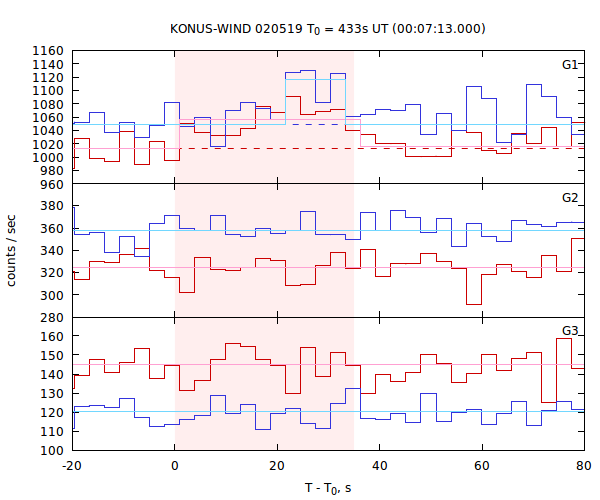 light curves