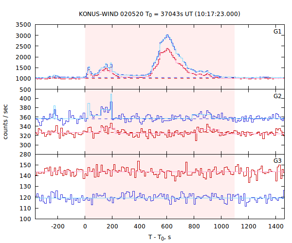 light curves