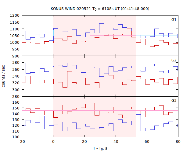 light curves